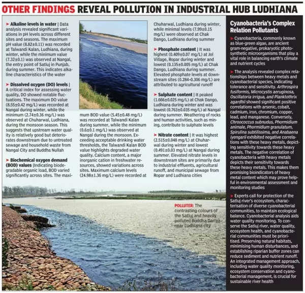 The findings show pollution in the industrial hub of Ludhiana