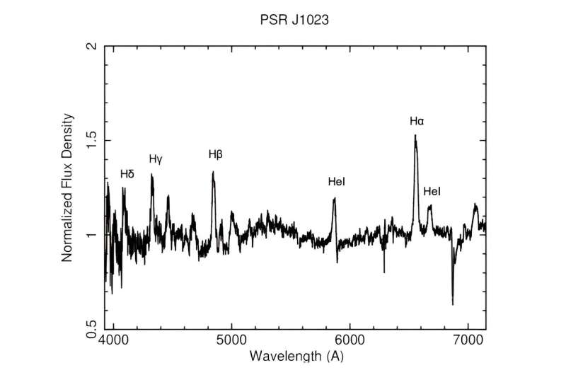 The observations investigate the nature of the transient millisecond pulsar of PSR J1023+0038.